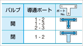 取樣閥:P型